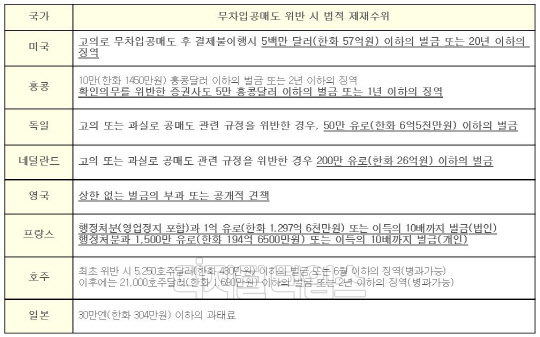 해외주요국가의 무차입공매도 법적 제재 수위